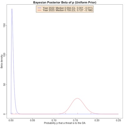 Uniform prior, posterior Beta distributions for probability that a threat is a DA threat