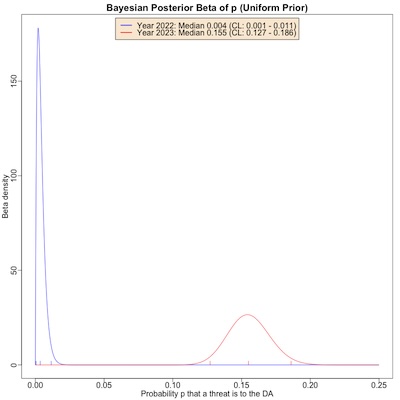 Uniform prior, posterior Beta distributions for probability that a threat is a DA threat