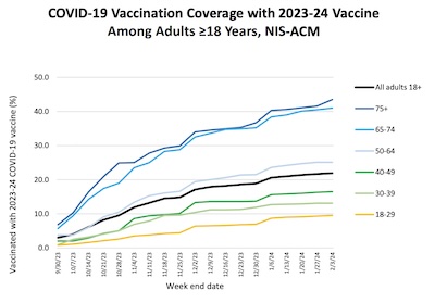 Vaccine coverage: stratifies by age, young largely not up to date