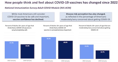 Attitudes toward vaccination have deteriorated since 2022