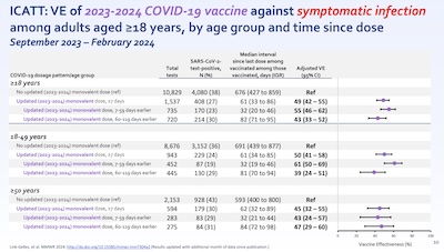 Vaccine efficacy of booster vs partially immune control population: about 50%