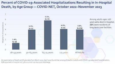 Hospitalization death rates are high among elders