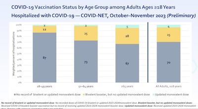 Overwhelming prevalence of unvaccinated among the hospitalized