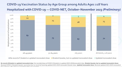 Overwhelming prevalence of unvaccinated among the hospitalized