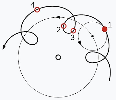 Epicycles and deferents in Ptolomean systems, or how planetary orbits look from the surface of the Earth