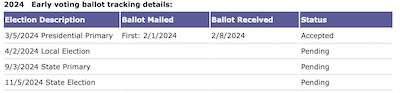 Massachusetts mail-in ballot accepted & ready for counting