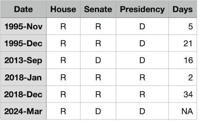 Rattner's data on government branch partisanship for 30 years of shutdowns