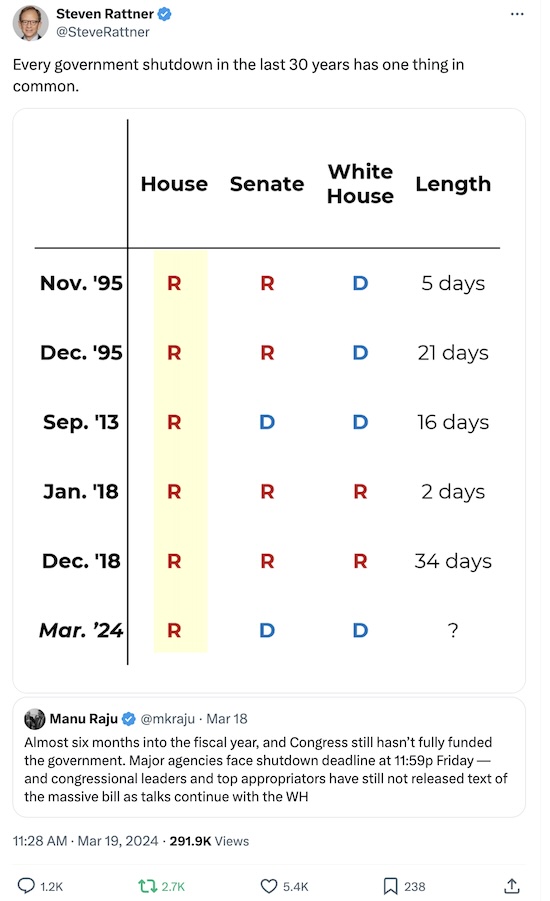 Rattner @ Twitter: Partisanship of House, Senate, and Presidency during shutdowns