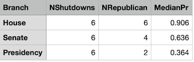 Median posteriors: probability a branch is Republican when we see a shutdown