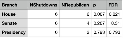 Results of test of proportion: Republicans strongly implicated in House, but not in Senate or Presidency