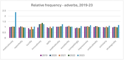 A Gray @ arXiv: Frequency change of adverbs over time