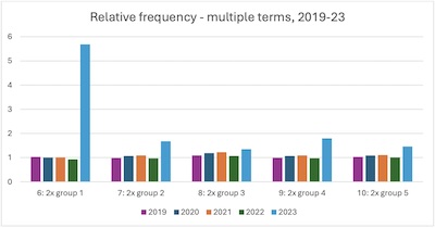 A Gray @ arXiv: Frequency change of disjunctive combined terms, including counts, over time