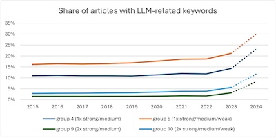 A Gray @ arXiv: Prevalence of articles triggering LLM-word marker over time