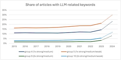 A Gray @ arXiv: Prevalence of articles triggering LLM-word marker over time