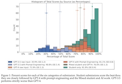 Yeadon, et al. @ arXiv: Performance on physics coding task