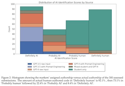 Yeadon, et al. @ arXiv: Identification of AI-generated content by reviewers