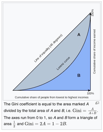 Wikipedia: The Gini coefficient as a measure of economic inequality