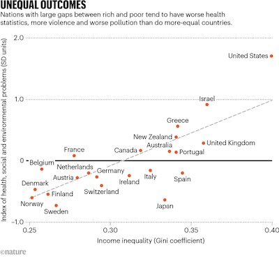Regression shows a relationship between income inequality and health/social/environmental problems