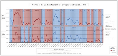 Wikipedia: Partisanship of Congress over time