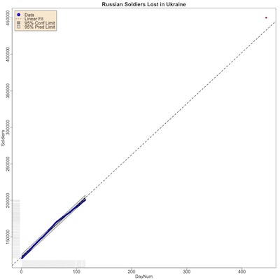 Russian soldiers killed in Ukraine over time: outperforming the regression trend