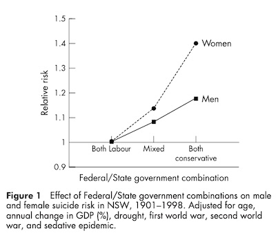 Page, Morrell, and Taylor: relative risk of suicide increases as government grows more conservative