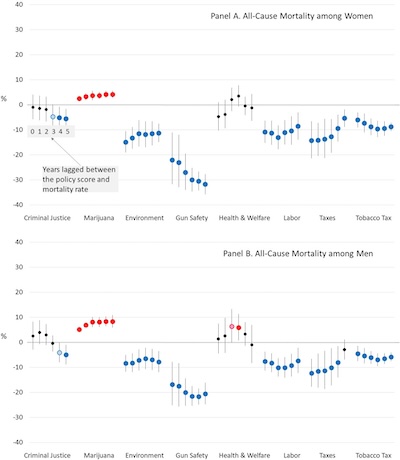 Montez, et al. @ PLoS One: Effects of liberal/conservative policy areas on all-cause mortality