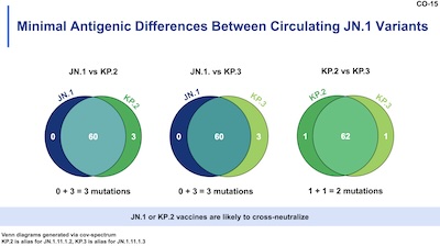 Priddy & Edwards, Moderna: Antigenic similarity in the JN lineage