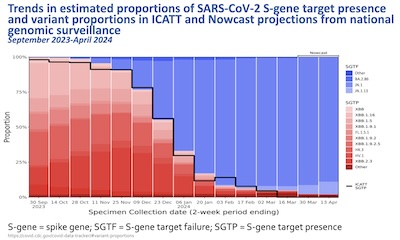 Link-Gelles, S-gene target failures showing difference with new strains