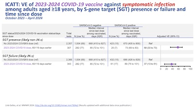 Link-Gelles: efficacy vs symptomatic infection, by S-gene target failure