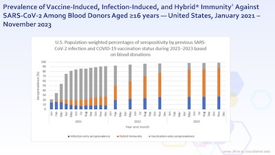 Thornburg, CDC: Seroprevalence of various kinds of immunity in US blood donors over time