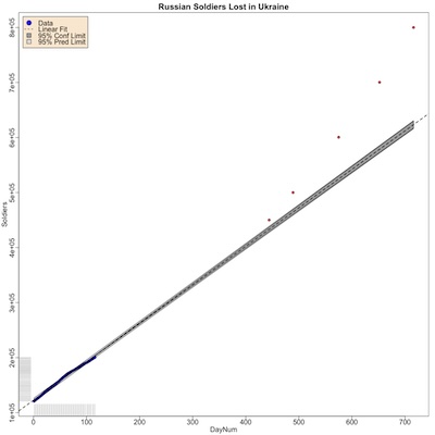 Russian casualties in Ukraine vs time; regression model trained on first 100ish days of war, more recent casualties in red