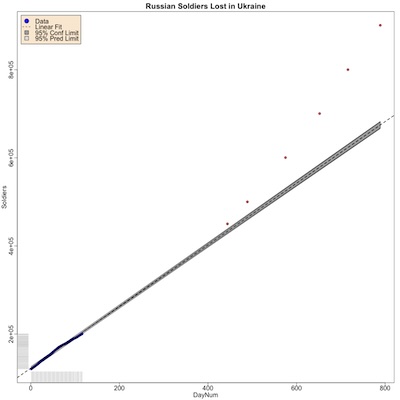Russian casualties in Ukraine vs time; regression model trained on first 100ish days of war, more recent casualties in red