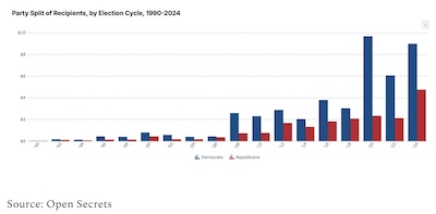 Open Secrets: Alternative energy is overwhelmingly Democratic, but 7x smaller