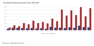 Open Secrets: Fossil fuel political spending is overwhelmingly Republican