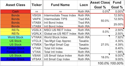Asset allocation: a bit more of the bonds are now foreign