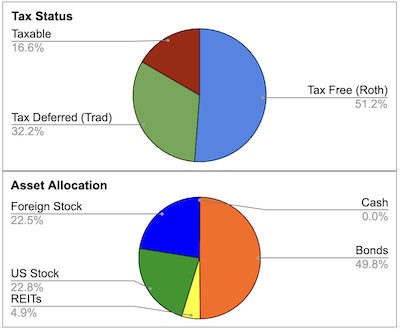 Pie charts: Tax status and asset allocation