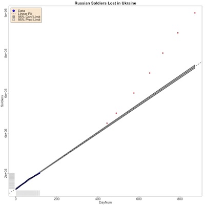 Russian casualties in Ukraine vs time; regression model trained on first 100ish days of war, more recent casualties in red