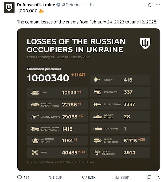Ukrainian Ministry of Defence @ X/Twitter: Russian casualties reach 1 million