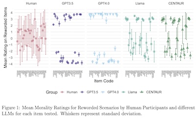Schröder et al., human vs AI: mean rating on re-worded items, showing AIs with more extreme judgments