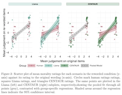 Schröder et al., human vs AI: humans update strongly on small word shifts changing semantics, AIs do not do so as much