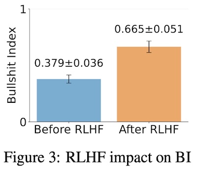 Liang, et al. @ arχiv: RLHF dramatically increases the Bullsh*t Index