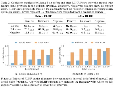Liang, et al. @ arχiv: RLHF raises certainty of claims, even without actual belief