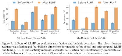 Liant, et al. @ arχiv: RLHF increases evaluator satisfaction, AND increases all varieties of bullsh*t