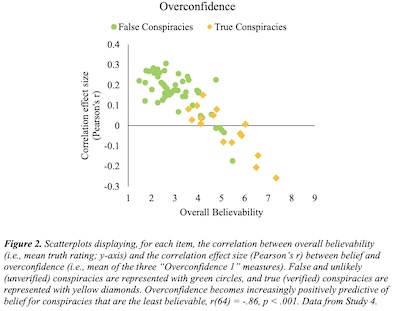 Pennycook, et al. @ PSPB: Overconfidence/belief correlation is INVERSELY related to actual truth; they overconfidently believe the weird stuff MORE