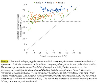 Pennycook, et al. @ PSPB: Conspiracy believers WILDLY overestimate the agreement of others with their ideas