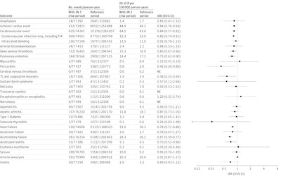 Andersson, et al. @ JAMA Network Open: Adjusted incident risk ratios for 29 days after vaccination vs rest of study period