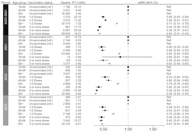 Dahl, et al. @ medRχiv: Adjusted incidence rate ratios show LOWER all-cause mortality in all cases