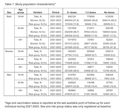 Dahl, et al. @ medRχiv: Characteristics of study cohort