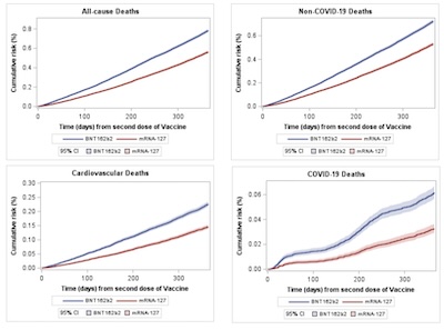 Levi, et al. @ medRχiv: KM curves for various outcomes by choice of vaccine