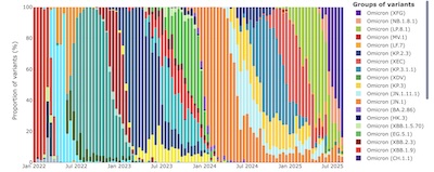 WI Lab Hygiene: Proportion of SARS-CoV2 variants over time